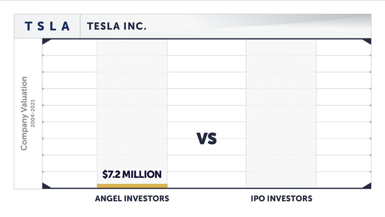tesla angel investor chart